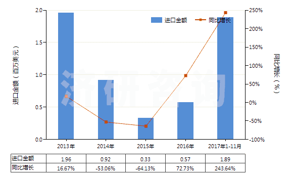 2013-2017年11月中國(guó)磷片狀天然石墨(HS25041010)進(jìn)口總額及增速統(tǒng)計(jì) 2013-2017年11月中國(guó)磷片狀天然石墨(HS25041010)進(jìn)口總額及增速統(tǒng)計(jì)